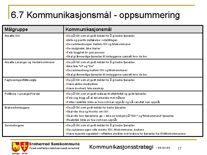 6. 7 Kommunikasjonsmål - oppsummering Målgruppe Kommunikasjonsmål Ansatte ISK n. Se på ISK som