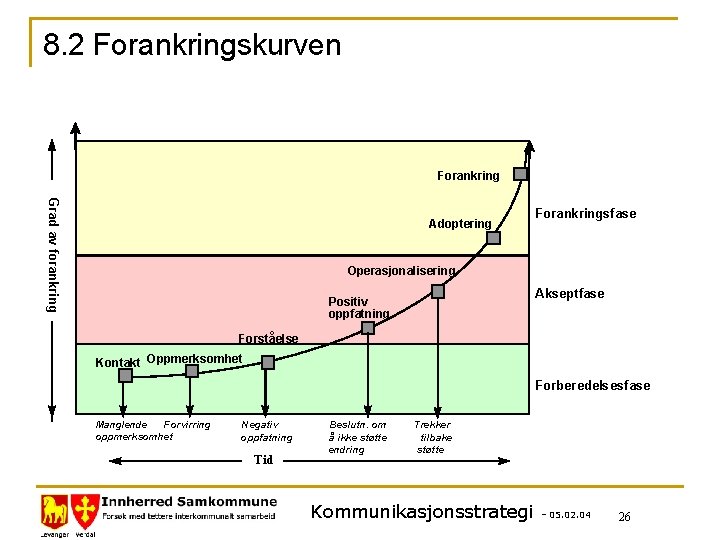 8. 2 Forankringskurven Forankring Grad av forankring Adoptering Forankringsfase Operasjonalisering Akseptfase Positiv oppfatning Forståelse