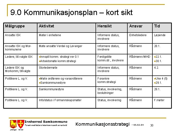 9. 0 Kommunikasjonsplan – kort sikt Målgruppe Aktivitet Hensikt Ansvar Tid Ansatte ISK Møter