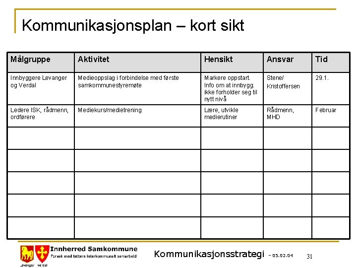 Kommunikasjonsplan – kort sikt Målgruppe Aktivitet Hensikt Ansvar Tid Innbyggere Levanger og Verdal Medieoppslag