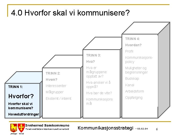 4. 0 Hvorfor skal vi kommunisere? TRINN 4: Hvordan? TRINN 3: Hva? TRINN 2: