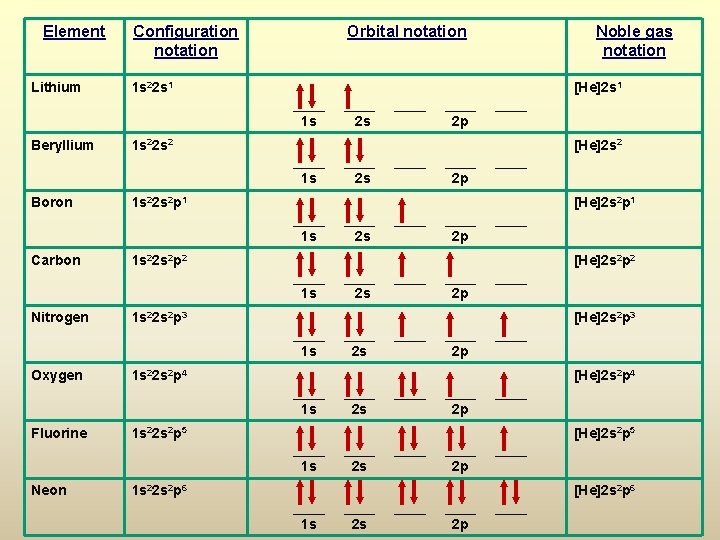 Element Lithium Configuration notation Orbital notation 1 s 22 s 1 [He]2 s 1