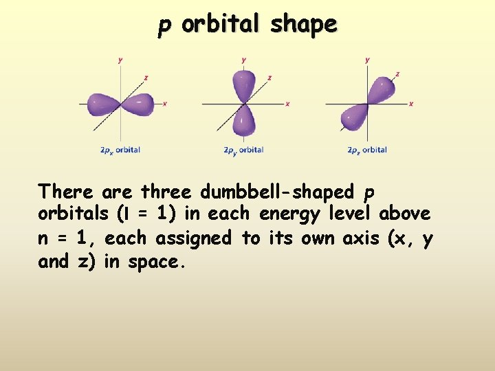 p orbital shape There are three dumbbell-shaped p orbitals (l = 1) in each