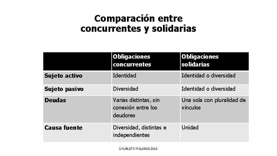 Comparación entre concurrentes y solidarias Obligaciones concurrentes Obligaciones solidarias Sujeto activo Identidad o diversidad