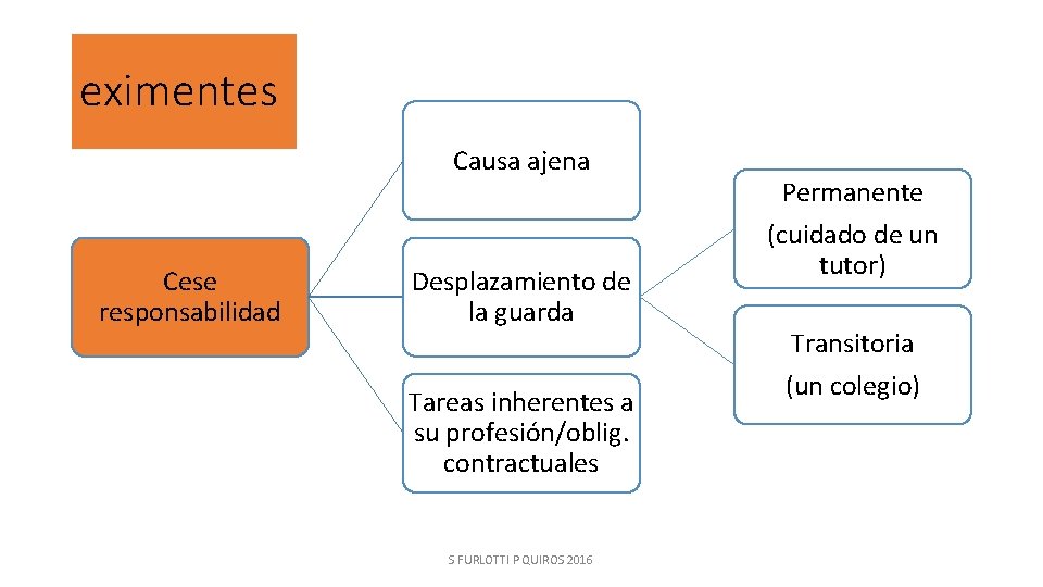 eximentes Causa ajena Cese responsabilidad Desplazamiento de la guarda Tareas inherentes a su profesión/oblig.