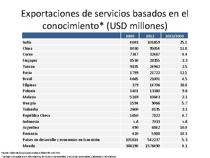 Exportaciones de servicios basados en el conocimiento* (USD millones) India China Corea Singapur Taiwán