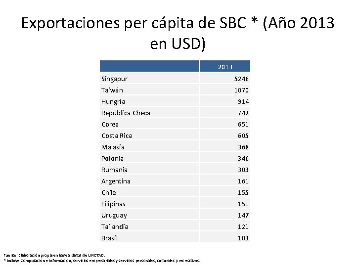 Exportaciones per cápita de SBC * (Año 2013 en USD) 2013 Singapur 5246 Taiwán