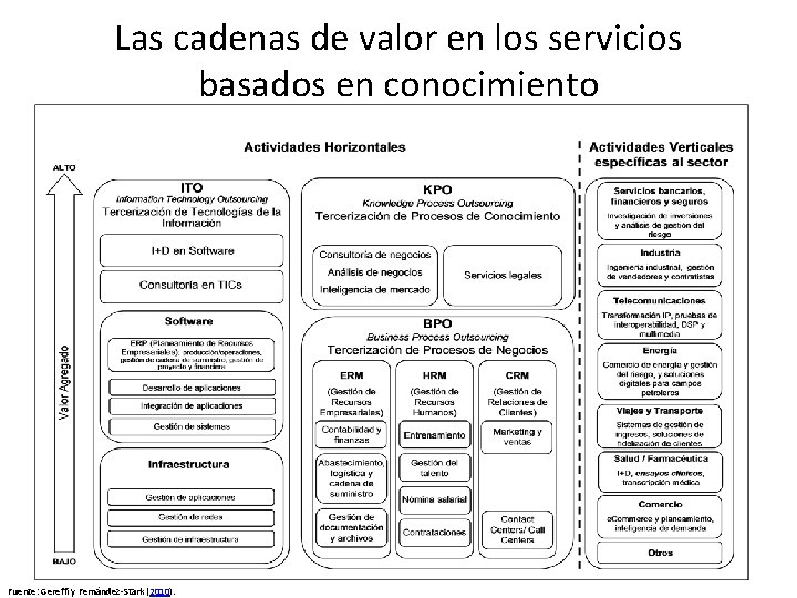 Las cadenas de valor en los servicios basados en conocimiento Fuente: Gereffi y Fernández-Stark
