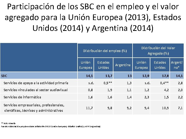 Participación de los SBC en el empleo y el valor agregado para la Unión