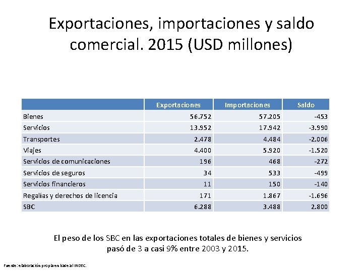 Exportaciones, importaciones y saldo comercial. 2015 (USD millones) Bienes Servicios Transportes Viajes Servicios de