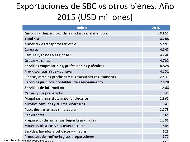 Exportaciones de SBC vs otros bienes. Año 2015 (USD millones) Rubros Residuos y desperdicios