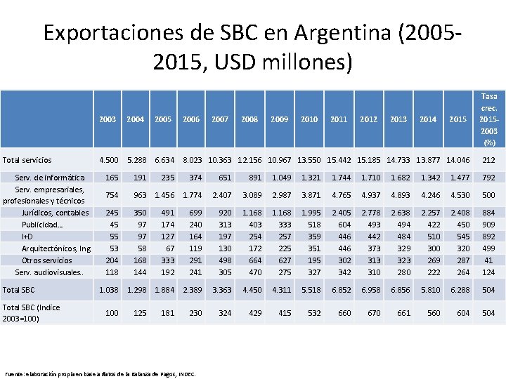 Exportaciones de SBC en Argentina (20052015, USD millones) Total servicios Serv. de informática Serv.