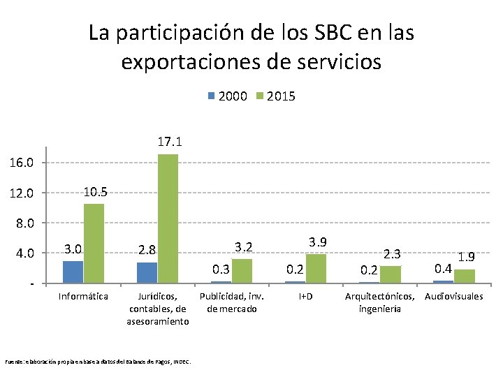 La participación de los SBC en las exportaciones de servicios 2000 2015 17. 1