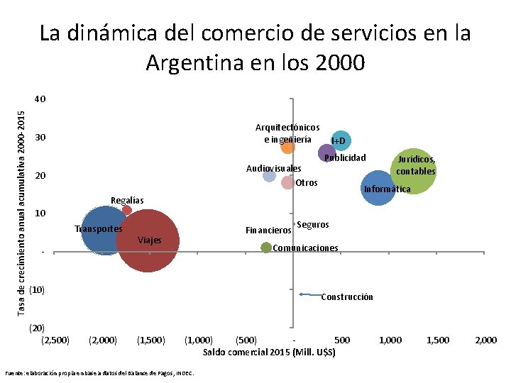 La dinámica del comercio de servicios en la Argentina en los 2000 Tasa de