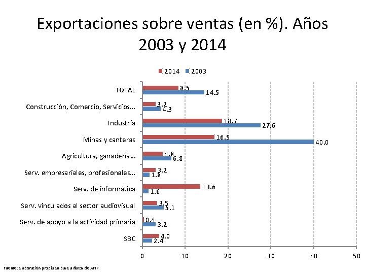 Exportaciones sobre ventas (en %). Años 2003 y 2014 2003 8. 5 TOTAL 14.