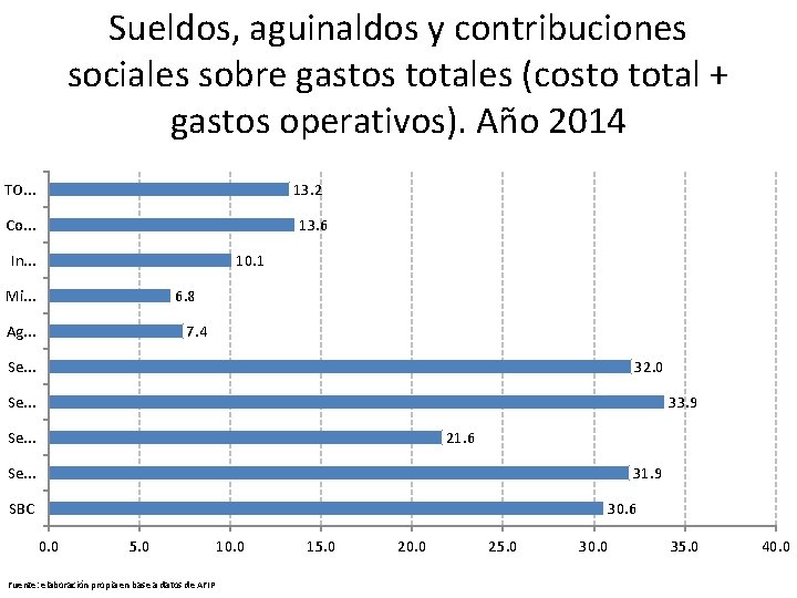 Sueldos, aguinaldos y contribuciones sociales sobre gastos totales (costo total + gastos operativos). Año