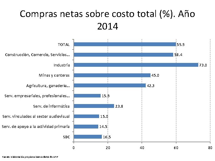 Compras netas sobre costo total (%). Año 2014 TOTAL 59. 9 58. 4 Construcción,