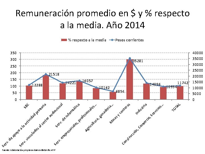 Remuneración promedio en $ y % respecto a la media. Año 2014 Pesos corrientes