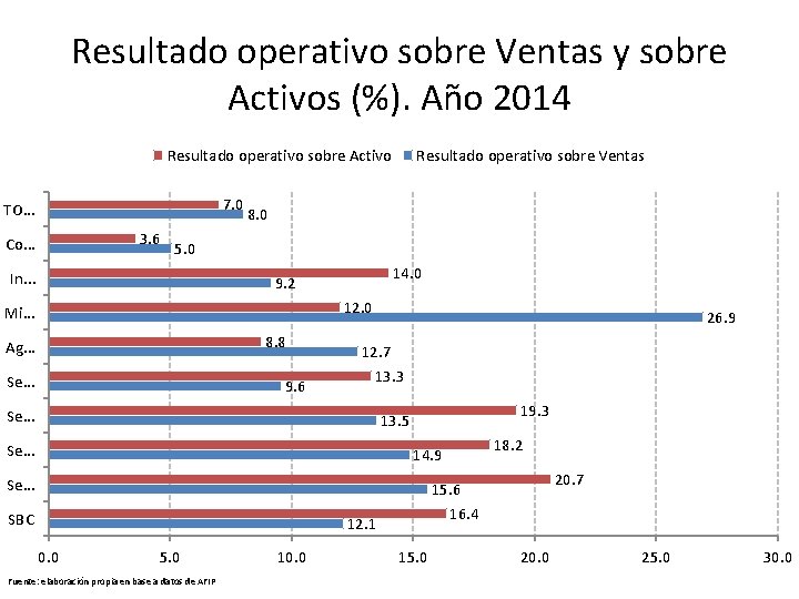 Resultado operativo sobre Ventas y sobre Activos (%). Año 2014 Resultado operativo sobre Activo