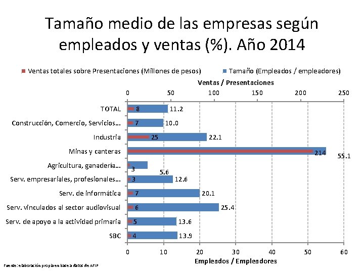 Tamaño medio de las empresas según empleados y ventas (%). Año 2014 Ventas totales
