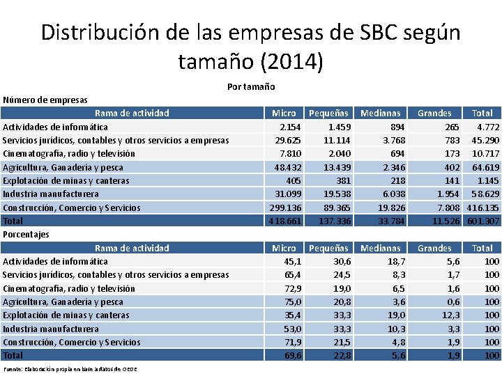 Distribución de las empresas de SBC según tamaño (2014) Por tamaño Número de empresas