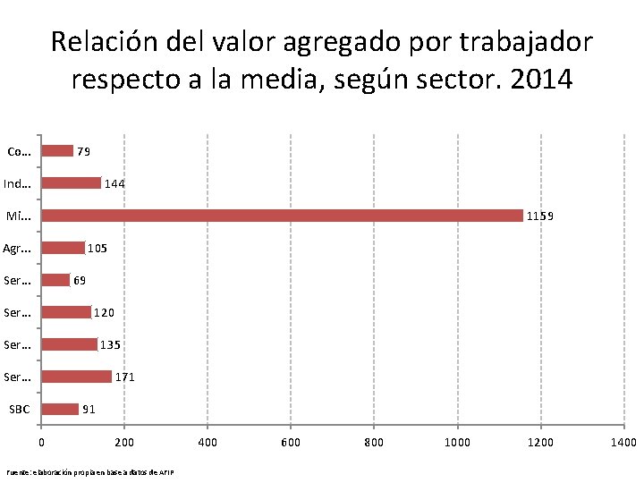 Relación del valor agregado por trabajador respecto a la media, según sector. 2014 Co.