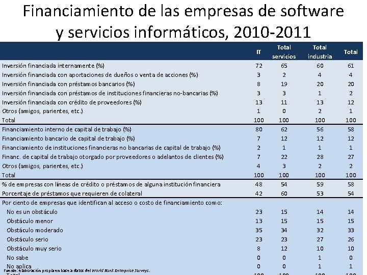 Financiamiento de las empresas de software y servicios informáticos, 2010 -2011 Inversión financiada internamente