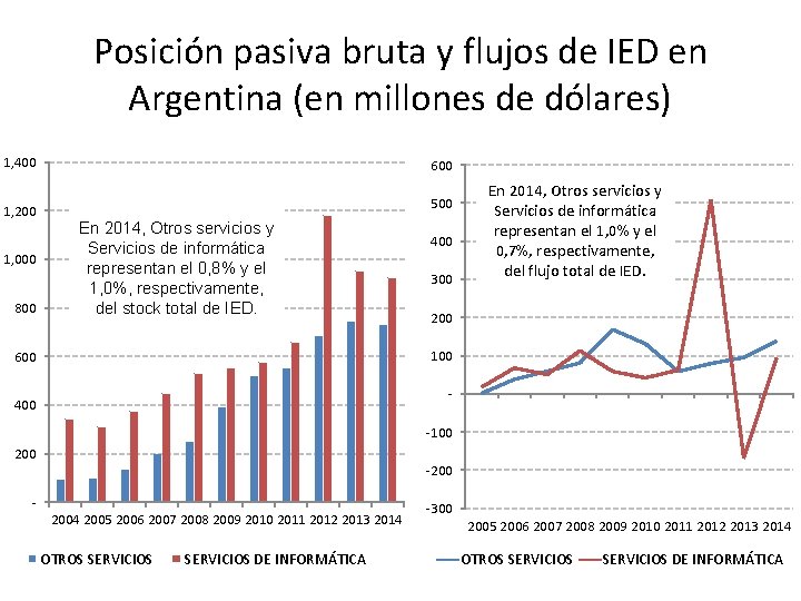 Posición pasiva bruta y flujos de IED en Argentina (en millones de dólares) 1,