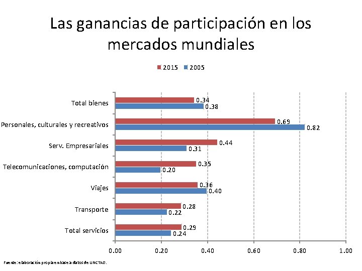 Las ganancias de participación en los mercados mundiales 2015 2005 0. 34 0. 38