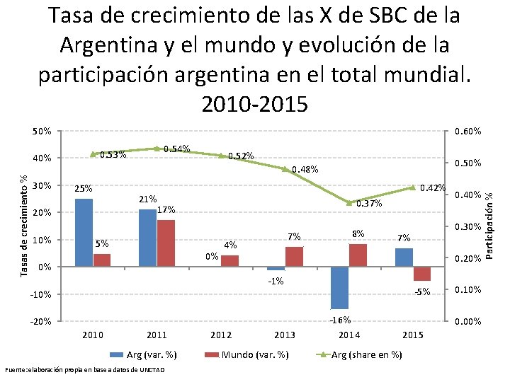 Tasa de crecimiento de las X de SBC de la Argentina y el mundo