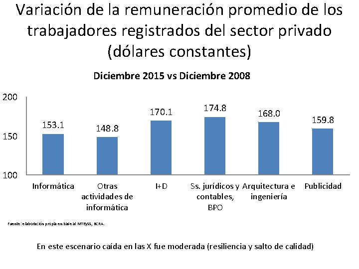 Variación de la remuneración promedio de los trabajadores registrados del sector privado (dólares constantes)