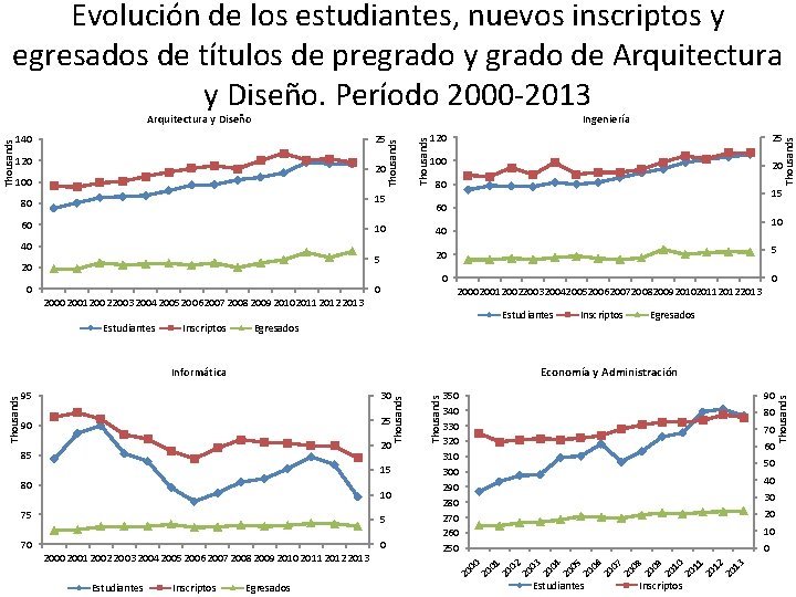 Evolución de los estudiantes, nuevos inscriptos y egresados de títulos de pregrado y grado