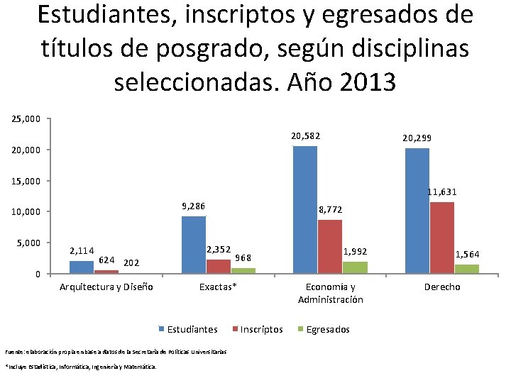 Estudiantes, inscriptos y egresados de títulos de posgrado, según disciplinas seleccionadas. Año 2013 25,