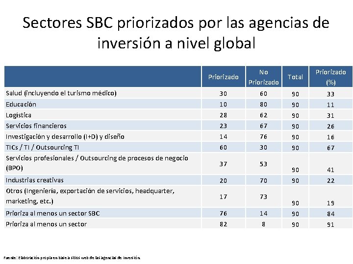 Sectores SBC priorizados por las agencias de inversión a nivel global Priorizado No Priorizado