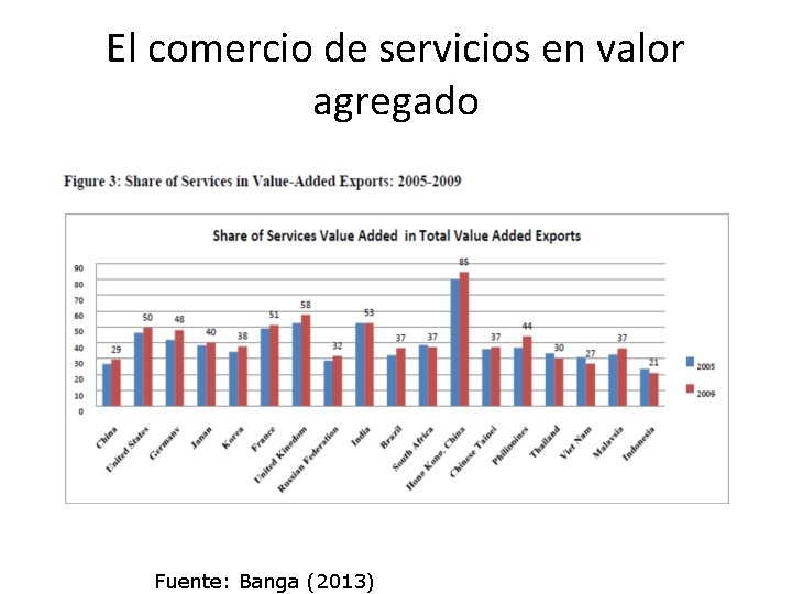 El comercio de servicios en valor agregado Fuente: Banga (2013) 