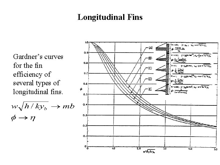 Longitudinal Fins Gardner’s curves for the fin efficiency of several types of longitudinal fins.