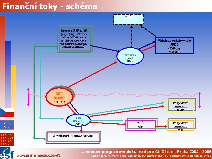 Finanční toky - schéma ZBÚ Dotace z ESF a SR (pro projekty realizované odbory
