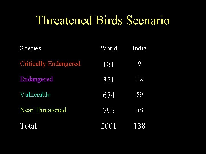 Threatened Birds Scenario Species World India Critically Endangered 181 9 Endangered 351 12 Vulnerable