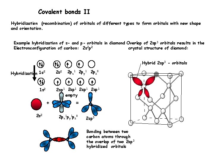 Covalent bonds II Hybridization (recombination) of orbitals of different types to form orbitals with