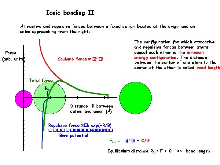 Ionic bonding II Attractive and repulsive forces between a fixed cation located at the
