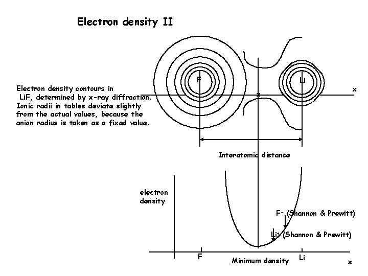 Electron density II Electron density contours in Li. F, determined by x-ray diffraction. Ionic