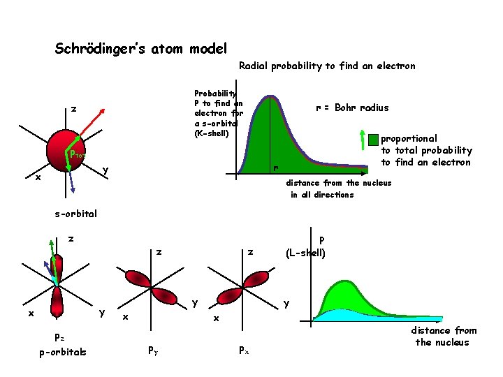 Schrödinger’s atom model Radial probability to find an electron Probability P to find an