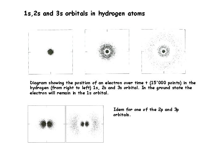 1 s, 2 s and 3 s orbitals in hydrogen atoms Diagram showing the