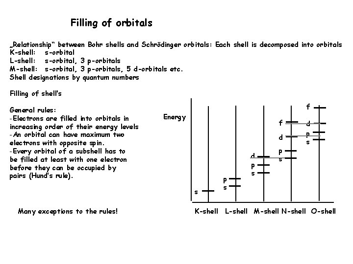 Filling of orbitals „Relationship“ between Bohr shells and Schrödinger orbitals: Each shell is decomposed