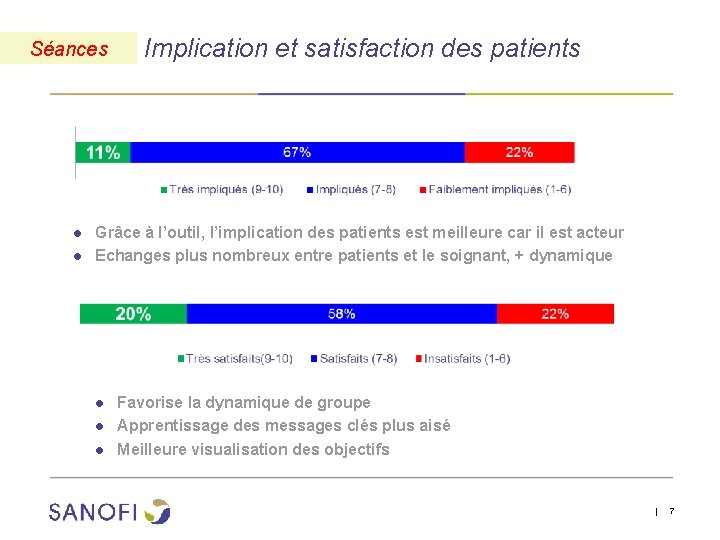 Séances Implication et satisfaction des patients ● Grâce à l’outil, l’implication des patients est