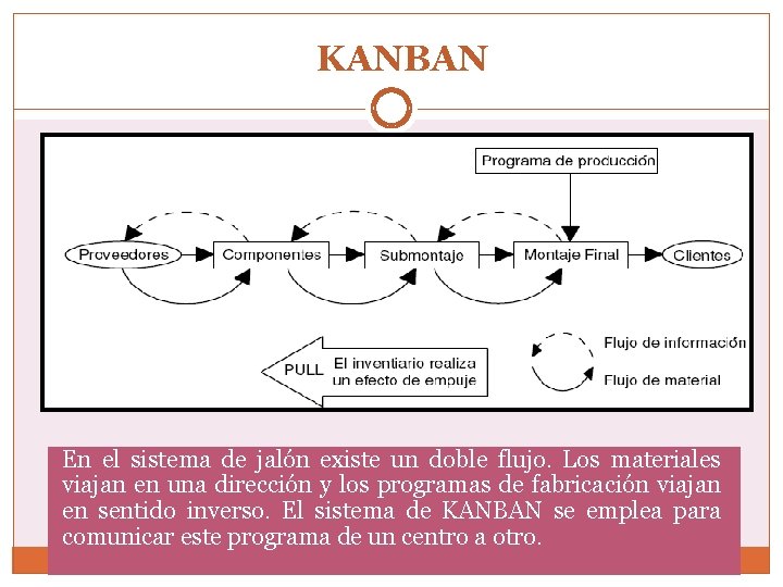 KANBAN En el sistema de jalón existe un doble flujo. Los materiales viajan en
