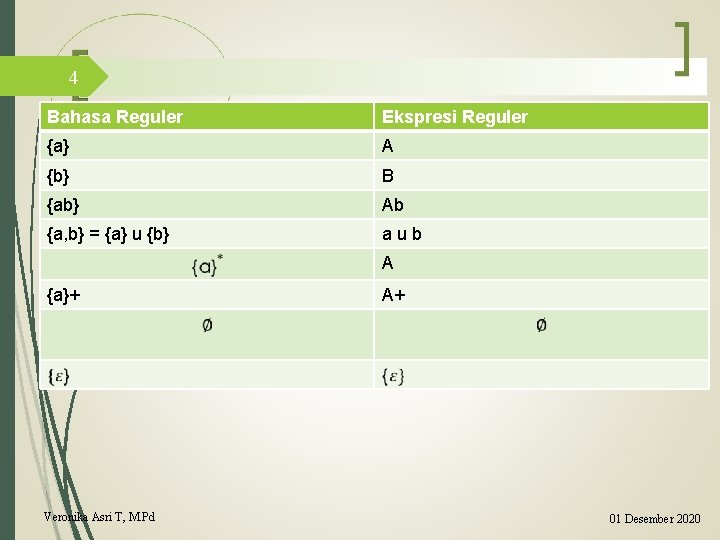 4 Bahasa Reguler Ekspresi Reguler {a} A {b} B {ab} Ab {a, b} =