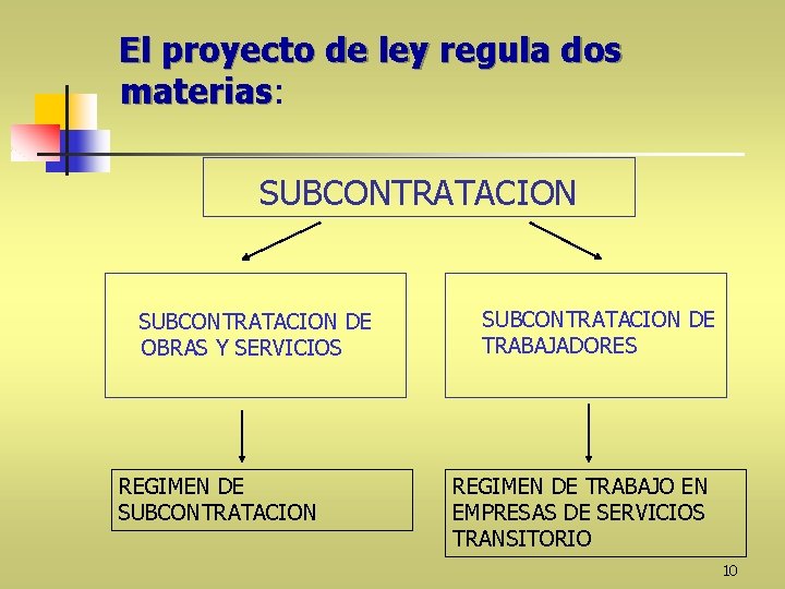 El proyecto de ley regula dos materias: materias SUBCONTRATACION DE OBRAS Y SERVICIOS REGIMEN