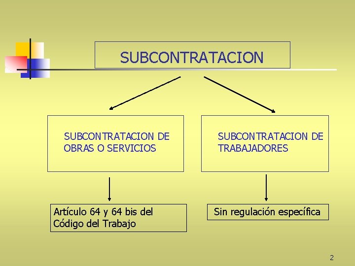 SUBCONTRATACION DE OBRAS O SERVICIOS Artículo 64 y 64 bis del Código del Trabajo