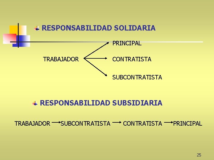 RESPONSABILIDAD SOLIDARIA PRINCIPAL TRABAJADOR CONTRATISTA SUBCONTRATISTA RESPONSABILIDAD SUBSIDIARIA TRABAJADOR SUBCONTRATISTA PRINCIPAL 25 